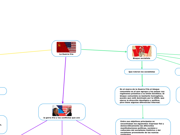 La Guerra fria - Mapa Mental