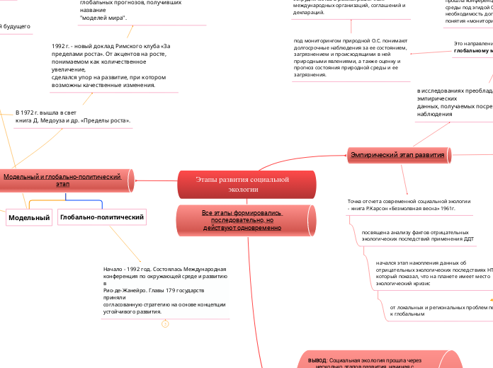 Этапы развития социальной эколог...- Мыслительная карта