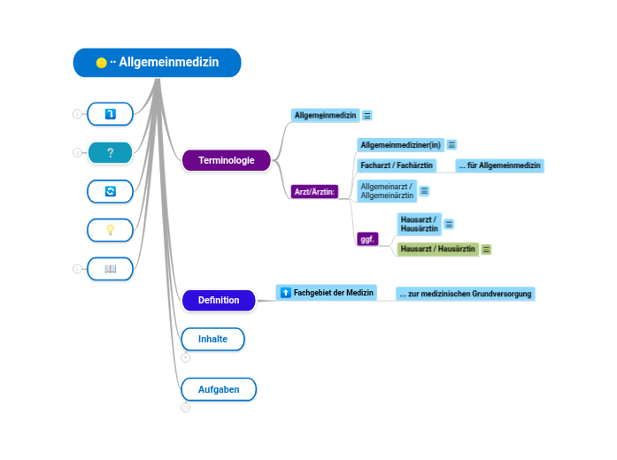 ∙∙ Allgemeinmedizin - Mindmap