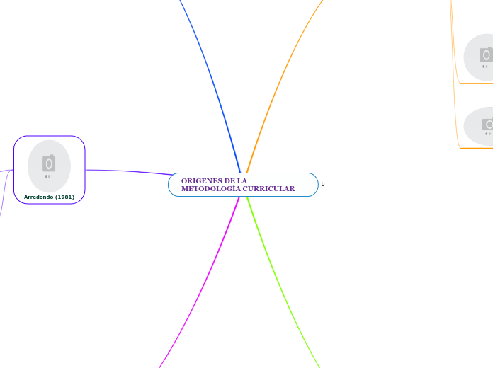 ORIGENES DE LA METODOLOGÍA CURRICULAR - Mapa Mental