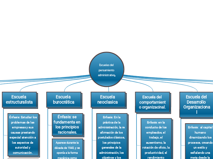 Escuelas del pensamiento administrativo.