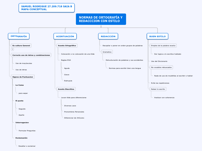 NORMAS DE ORTOGRAFÍA Y REDACCCION CON E...- Mapa Mental