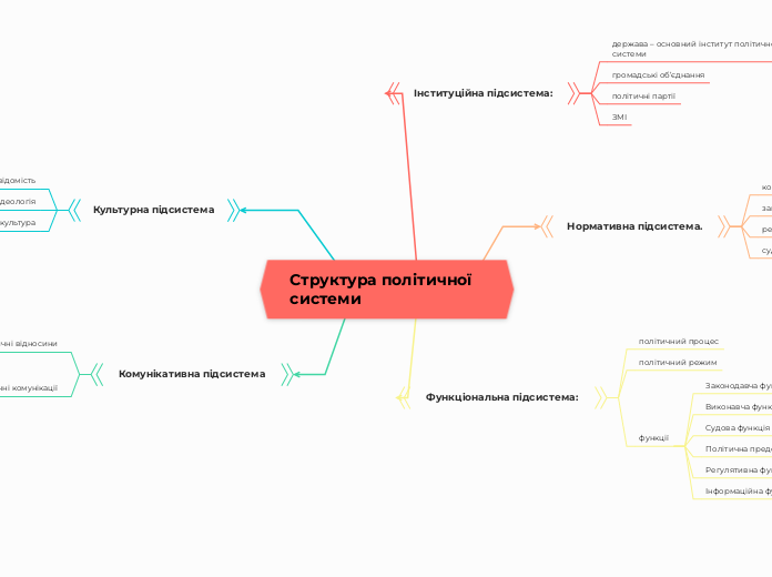 Структура політичної системи - Мыслительная карта
