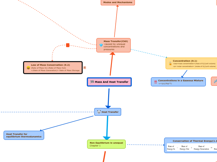 Mass And Heat Transfer - Mind Map