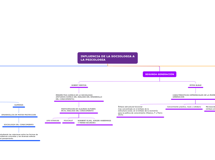 INFLUENCIA DE LA SOCIOLOGIA A LA PSICOL...- Mapa Mental