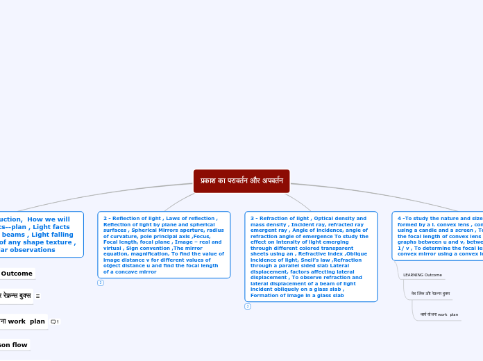 प्रकाश का परावर्तन और अपवर्तन - Mind Map