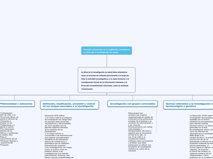 La ética de la investigación en salud d...- Mapa Mental