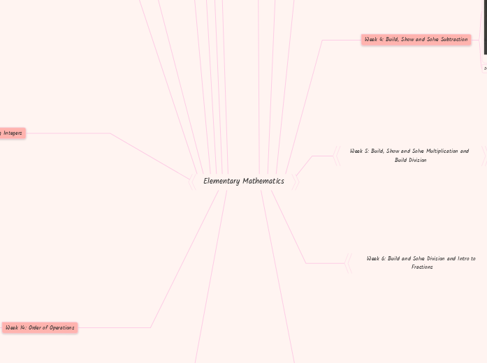 Elementary Mathematics - Mind Map