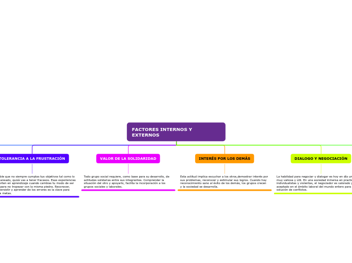 FACTORES INTERNOS Y EXTERNOS - Mapa Mental