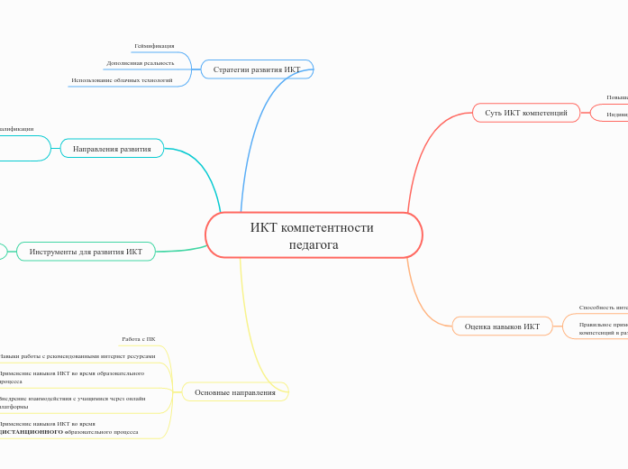 ИКТ компетентности педагога - Мыслительная карта