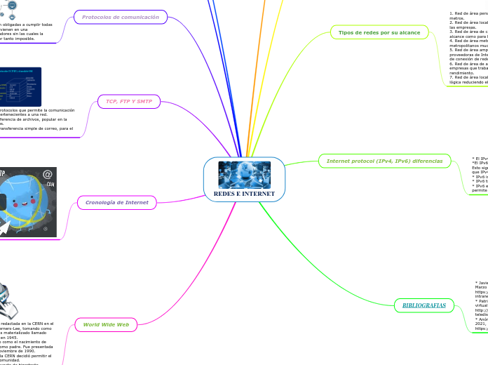 REDES E INTERNET - Mapa Mental