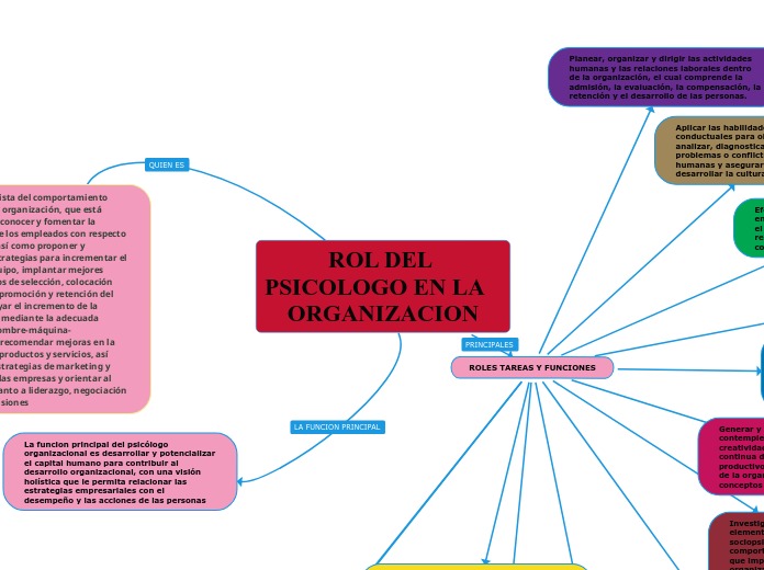 ROL DEL PSICOLOGO EN LA      ORGANIZACION