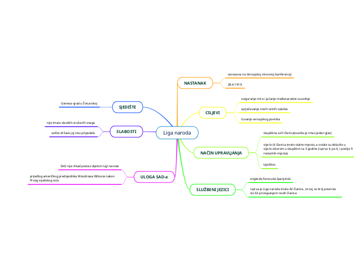 Liga naroda - Mind Map