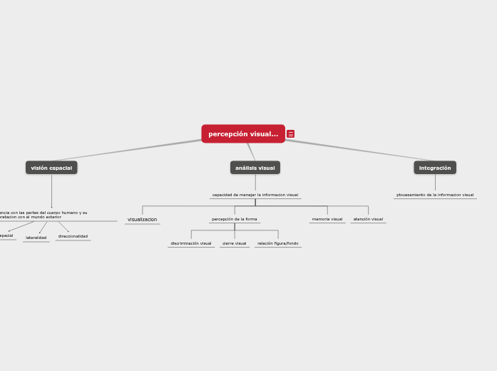 Percepci n visual mind map