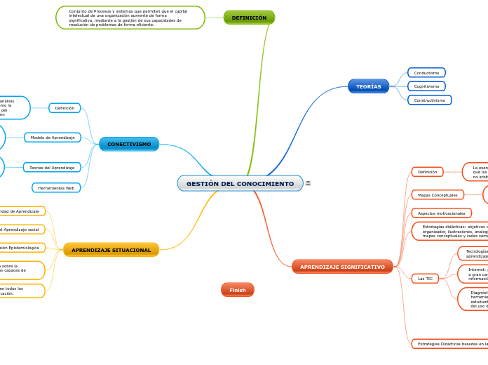 GESTIÓN DEL CONOCIMIENTO - Mapa Mental