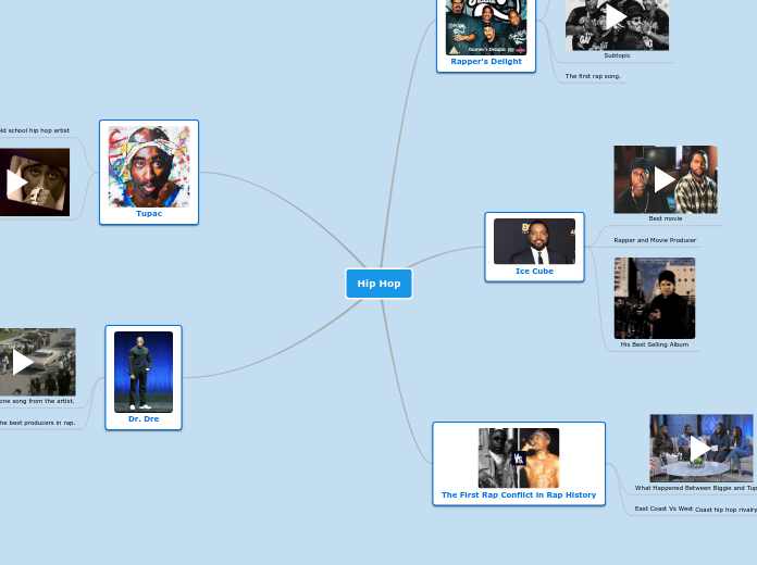 Hip Hop - Mind Map