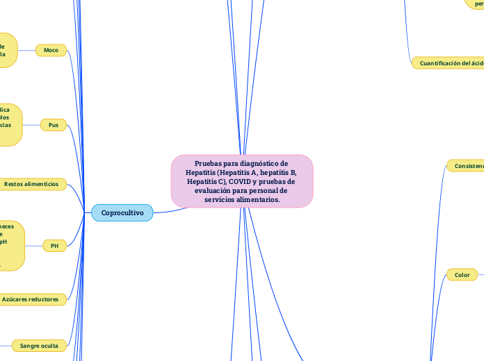 Pruebas para diagnóstico de Hepatitis (...- Mapa Mental