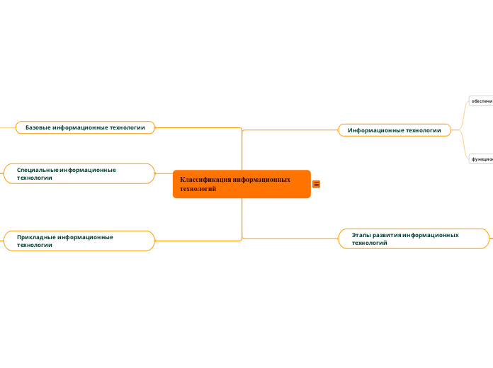 Классификация информационных тех...- Мыслительная карта