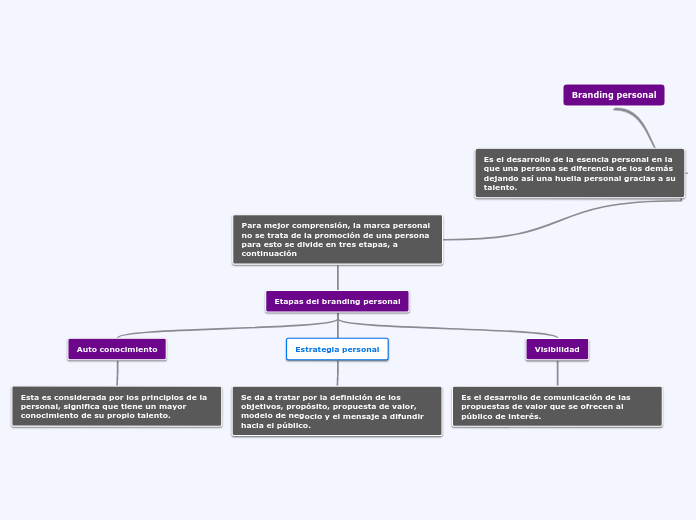Branding personal - Mapa Mental