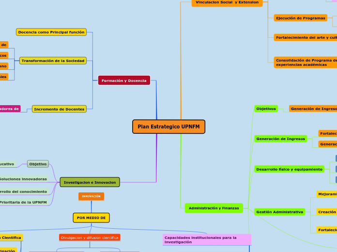 Plan Estrategico UPNFM - Mapa Mental