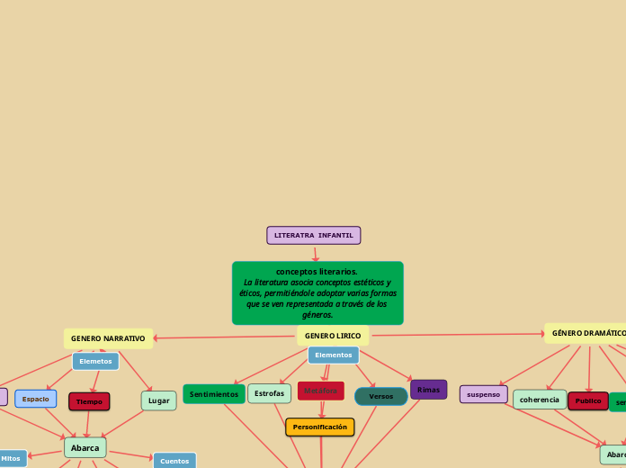 LITERATRA  INFANTIL - Mapa Mental