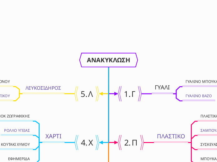 ΑΝΑΚΥΚΛΩΣΗ
