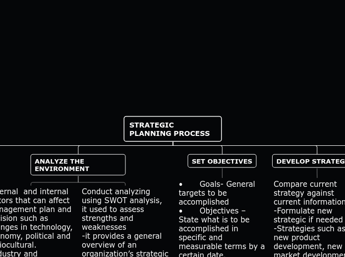 STRATEGIC PLANNING PROCESS - Mind Map