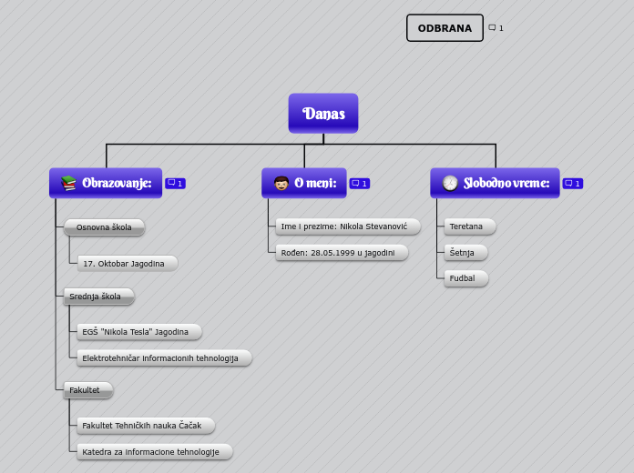 Danas - Mind Map