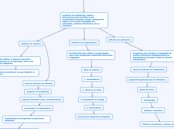 Sofware Gineth Johana Novoa | Mapa mental Mindomo