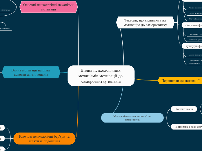 Вплив психологічних механізмів м...- Мыслительная карта