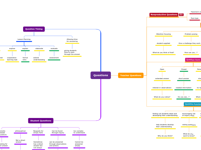 Questions - Mind Map