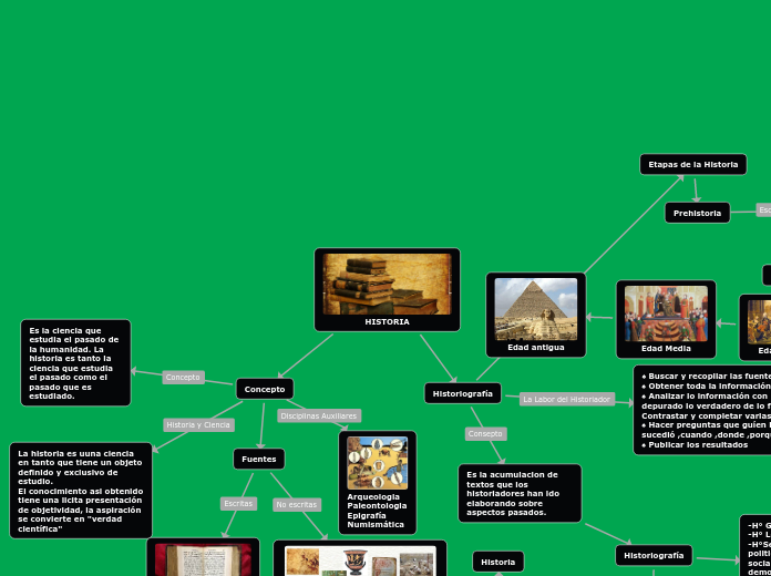 HISTORIA - Mind Map