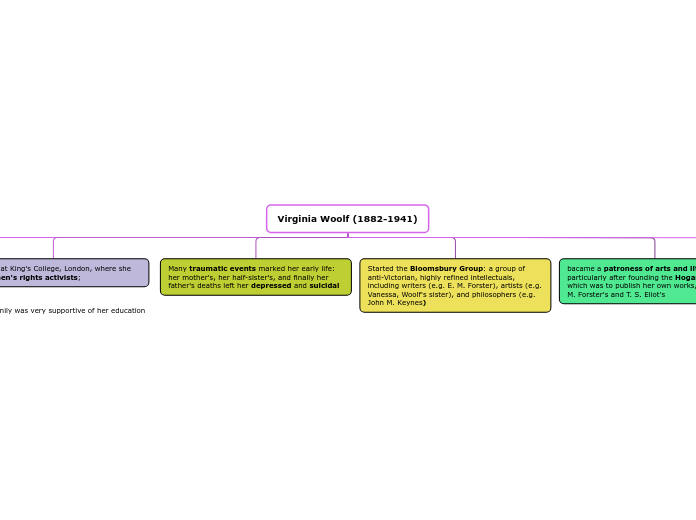 Virginia Woolf (1882-1941) - Mind Map