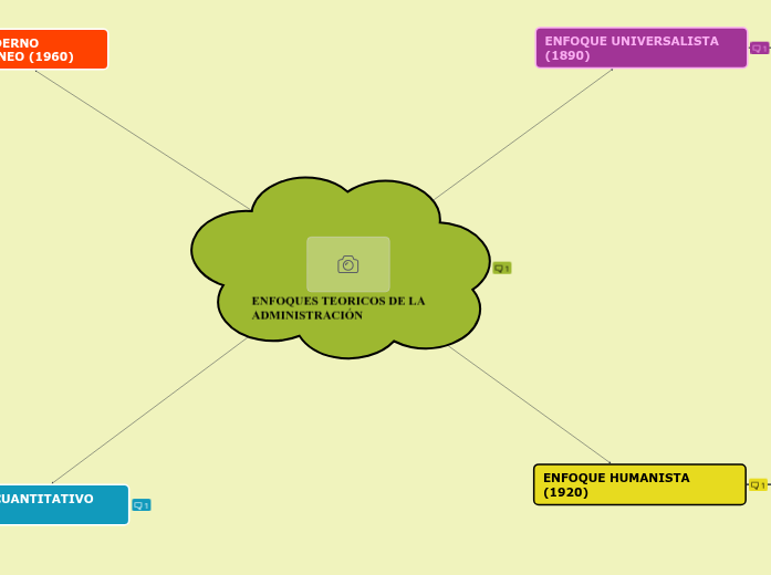 ENFOQUES TEORICOS DE LA ADMINISTRACIÓN - Mapa Mental