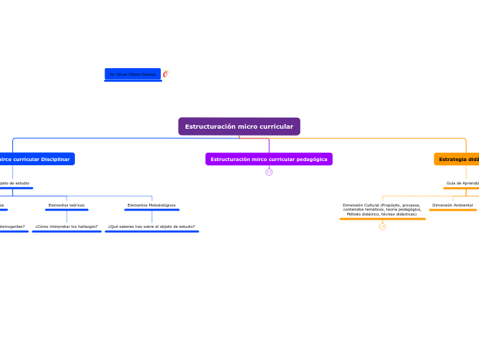 Estructuraci&oacute;n micro curricular 