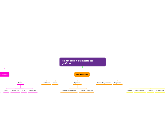 Planificación de interfaces     gráfica...- Mapa Mental