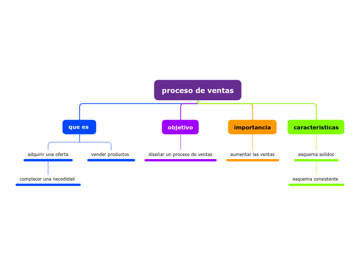proceso de ventas Mind Map