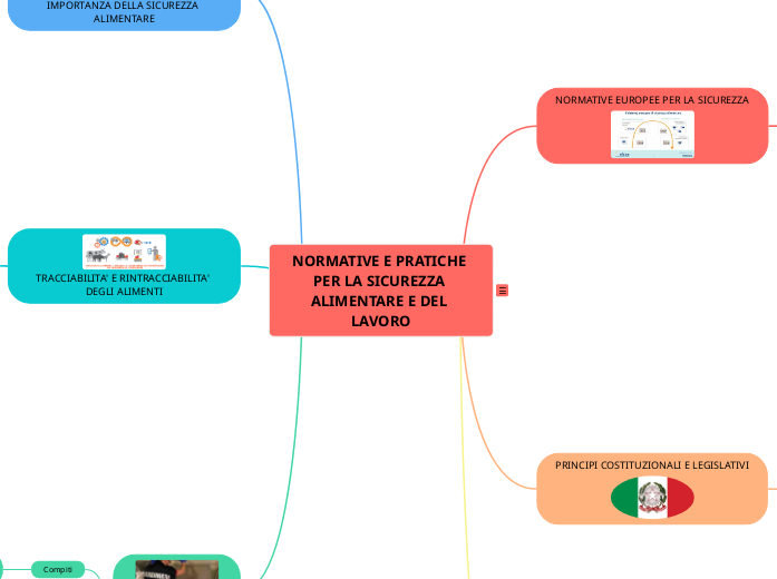 NORMATIVE E PRATICHE PER LA SICUREZZA...- Mappa Mentale