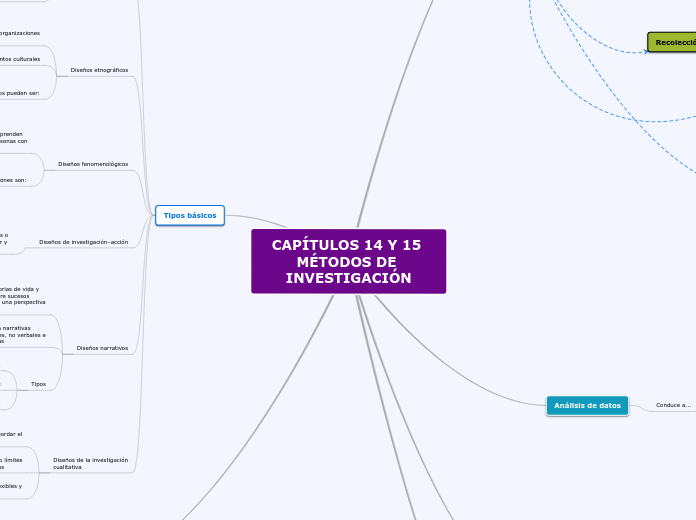 CAPÍTULOS 14 Y 15 MÉTODOS DE INVESTIGAC...- Mapa Mental