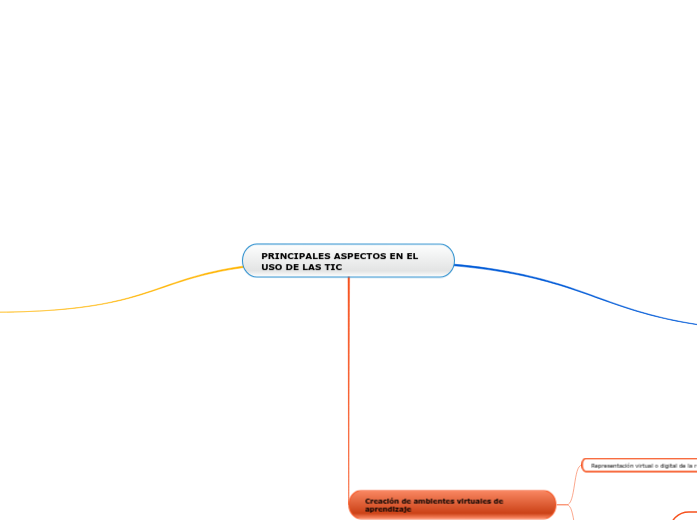 PRINCIPALES ASPECTOS EN EL USO DE LAS TIC - Mind Map