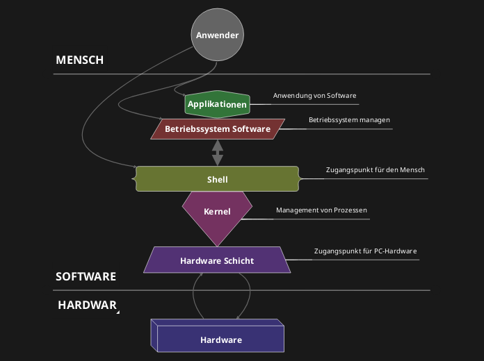 Linux Systemarchitektur Mind - Mind Map Linux%20Systemarchitektur%20 %20Mind%20Map 