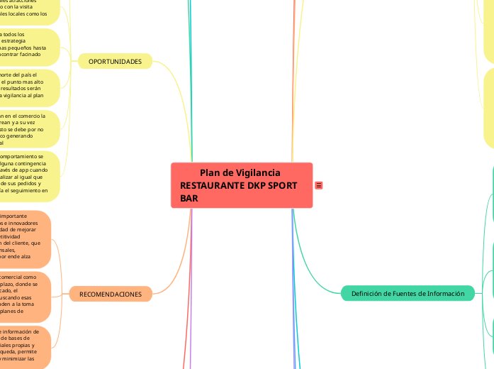         Plan de Vigilancia       RESTAU...- Mapa Mental