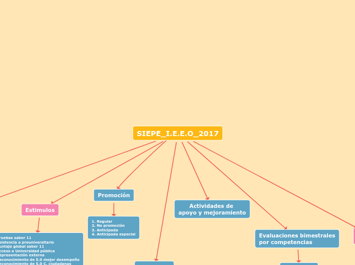 SIEPE_I.E.E.O_2017 - Mapa Mental