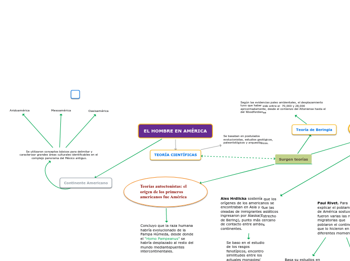 EL HOMBRE EN AMÉRICA - Mapa Mental