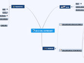 USO DEL INTERNET - Mapa Mental