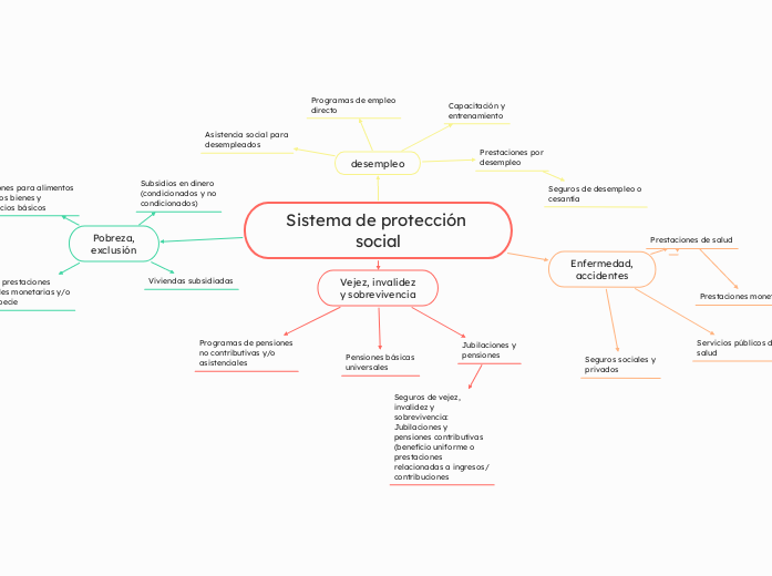 Sistema de protección social - Mapa Mental