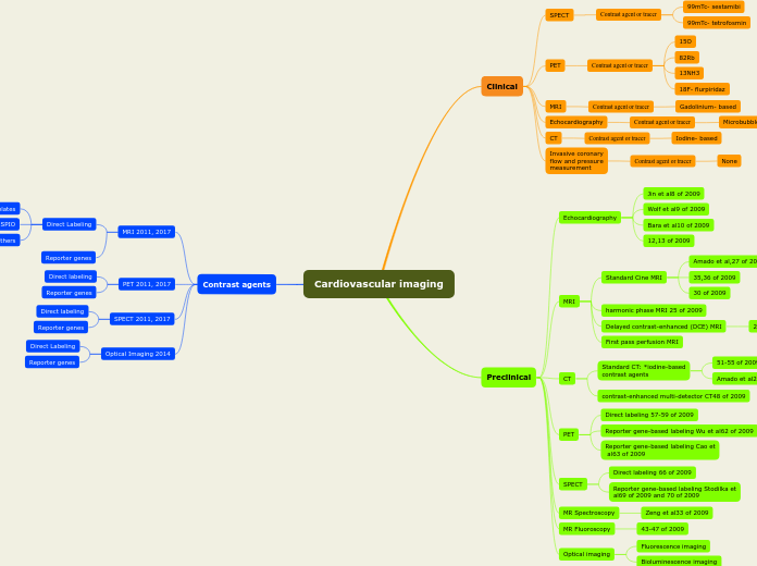 Cardiovascular imaging - Mind Map