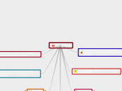 I possessivi - Mappa Mentale