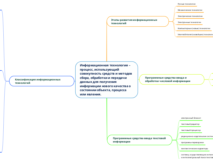 Информационная технология – проц...- Мыслительная карта