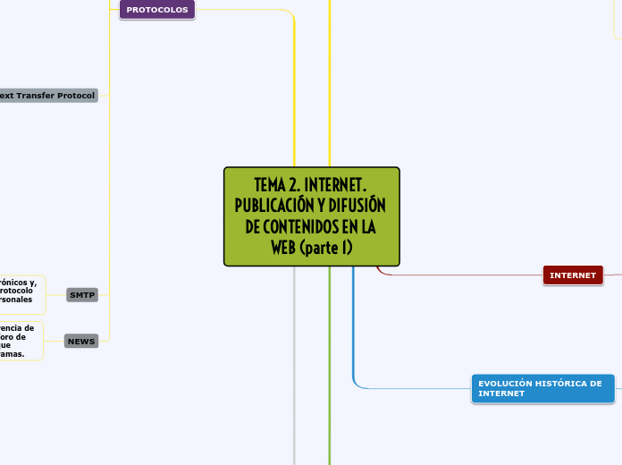 TEMA 2. INTERNET. PUBLICACIÓN Y DIFUSIÓ...- Mapa Mental